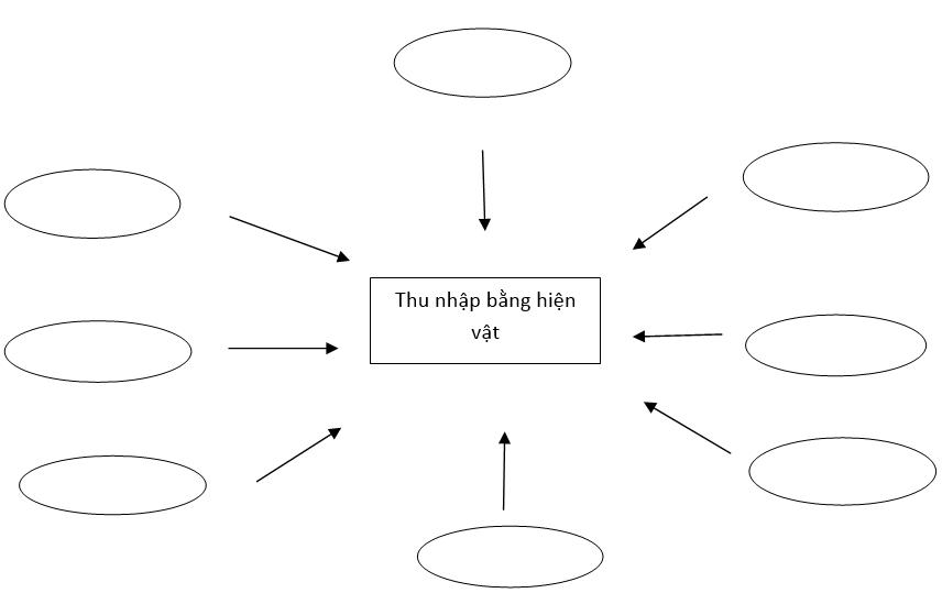 Giải SBT Công nghệ lớp 6: Bài 25: Thu nhập của gia đình