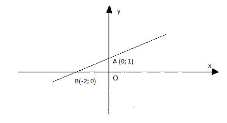 Soạn Toán 9 bài 2 Hệ số góc của đường thẳng y = ax + b VNEN