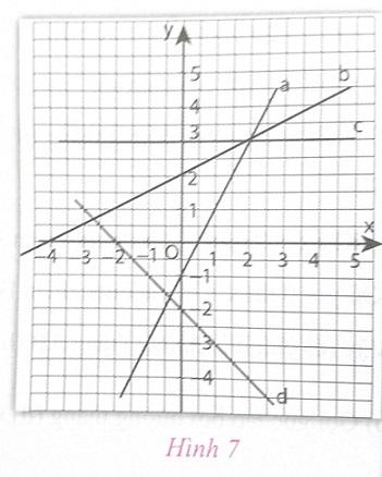 Soạn Toán 9 bài 2 Hệ số góc của đường thẳng y = ax + b VNEN