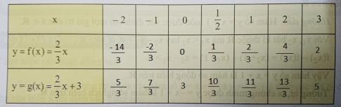 Soạn Toán 9 bài 4 Tính chất đồng biến, nghịch biến của hàm số y = ax + b VNEN