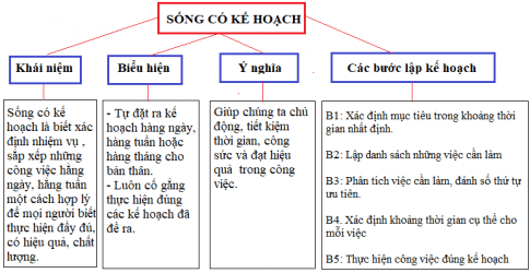 Soạn VNEN GDCD 7
