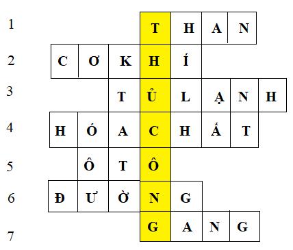 Giải Địa lí lớp 5 VNEN bài Công nghiệp