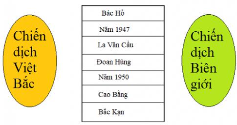 Giải Lịch sử lớp 5 VNEN bài 6