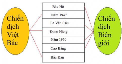 Giải Lịch sử lớp 5 VNEN bài 6