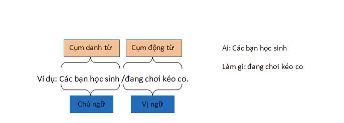Cách làm dạng bài về chủ ngữ, vị ngữ trong câu kể “Ai làm gì” 