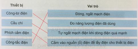 An toàn và tiết kiệm khi sử dụng điện