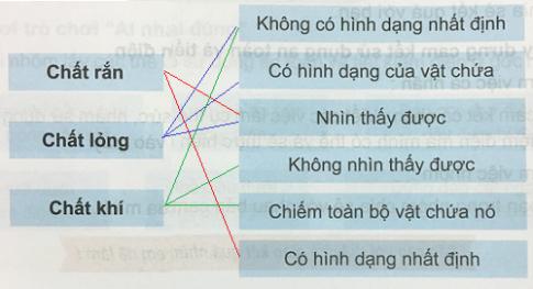 Giải Khoa học lớp 5 VNEN bài: Phiếu kiểm tra 2