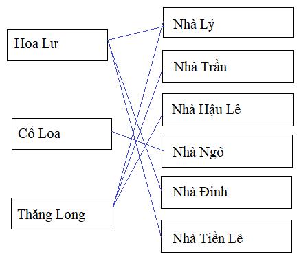 Giải Lịch sử lớp 4 VNEN bài: Giải phiếu kiểm tra 2
