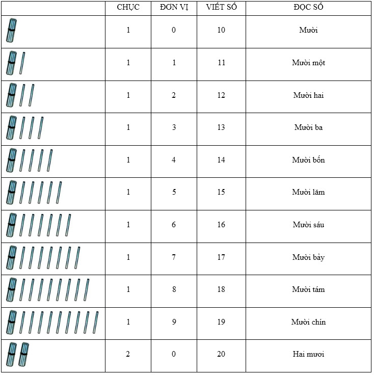 Lý thuyết Toán lớp 1