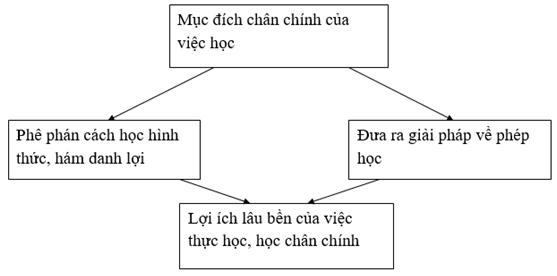 Soạn bài Bàn về phép học siêu ngắn