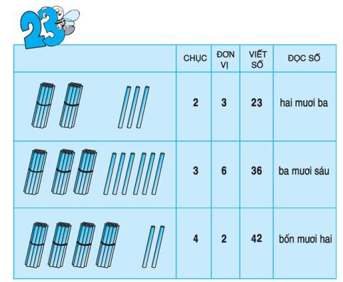 Lý thuyết Toán lớp 1: Các số có hai chữ số