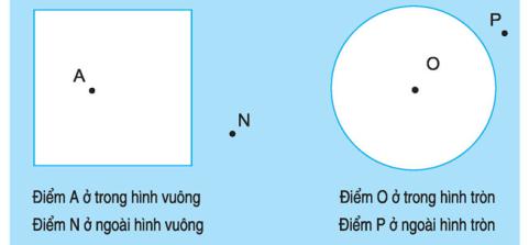 Lý thuyết Toán lớp 1: Điểm ở trong, điểm ở ngoài của một hình