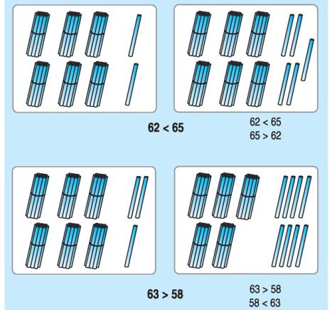 Lý thuyết Toán lớp 1: So sánh các số có hai chữ số