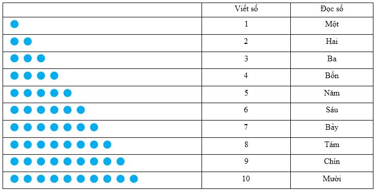 Lý thuyết Toán lớp 1: Ôn tập: Các số đến 10