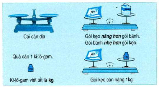 Lý thuyết Toán lớp 2: Ôn tập về đo lường (học kì 1)