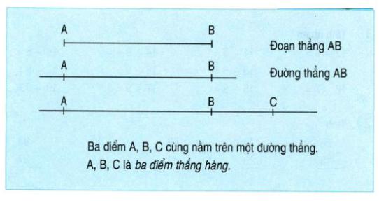 Lý thuyết Toán lớp 2: Ôn tập về hình học (học kì 1)