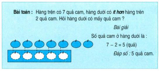Lý thuyết Toán lớp 2: Ôn tập về giải toán (học kì 1)