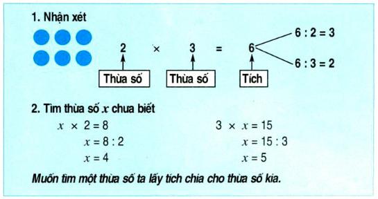 Lý thuyết Toán lớp 2: Tìm một thừa số của phép nhân
