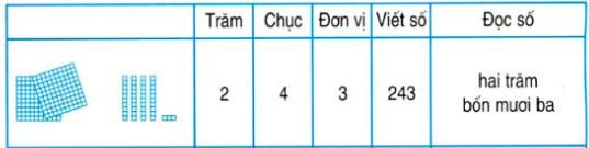 Lý thuyết Toán lớp 2: Các số có ba chữ số