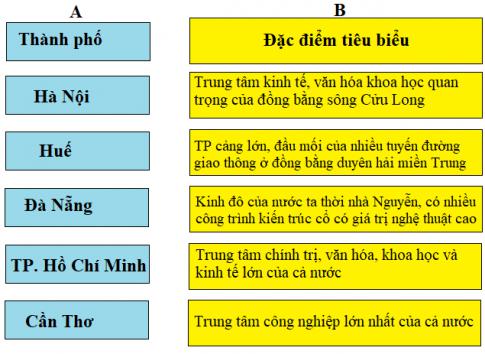 Giải Địa lý lớp 4 VNEN bài Phiếu kiểm tra 2
