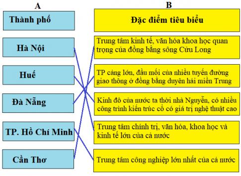 Giải Địa lý lớp 4 VNEN bài Phiếu kiểm tra 2