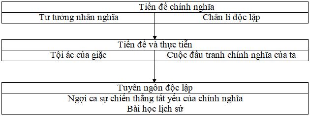 Soạn bài Đại cáo bình Ngô - Phần 2: Tác phẩm siêu ngắn