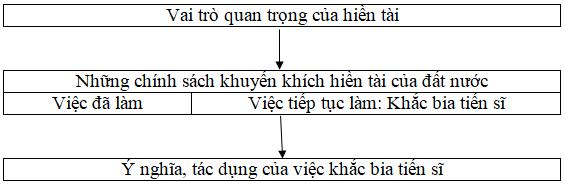 Soạn bài Hiền tài là nguyên khí quốc gia (Thân Nhân Trung) siêu ngắn
