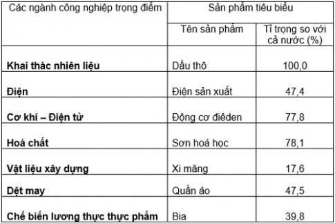 Bài tập ôn tập ở nhà trong thời gian nghỉ phòng chống dịch bệnh môn Địa lý lớp 9