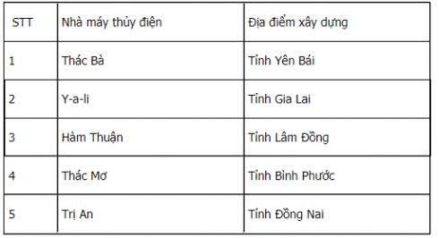 Giải Lịch sử lớp 5 VNEN bài 12