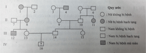 trắc nghiệm sinh học 9