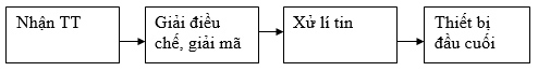 Đề kiểm tra 15 phút học kì 2 môn Công nghệ lớp 12 - Đề 3