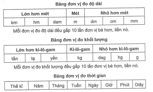 Bồi dưỡng học sinh giỏi Toán lớp 3: Đo lường và đơn vị đo lường phần 1