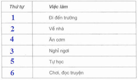 Giải vở bài tập Đạo đức 2 bài tập 1
