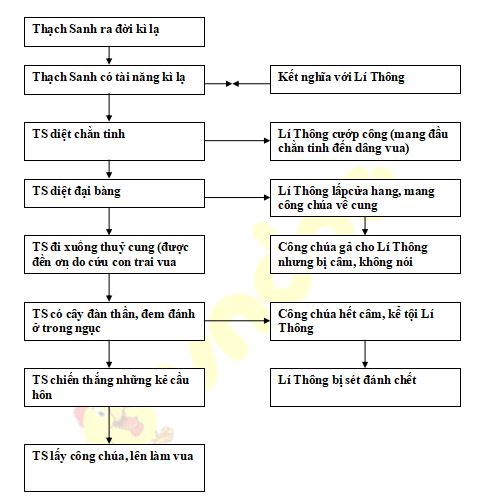 Tóm tắt cốt truyện cổ tích bằng sơ đồ tư duy