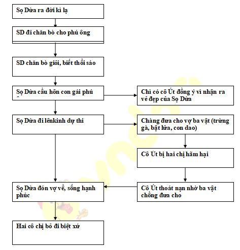 Tóm tắt cốt truyện cổ tích bằng sơ đồ tư duy