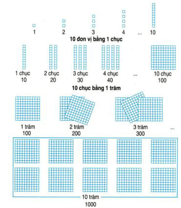 bài tập nâng cao toán lớp 3 các số có bốn chữ số ảnh số 1