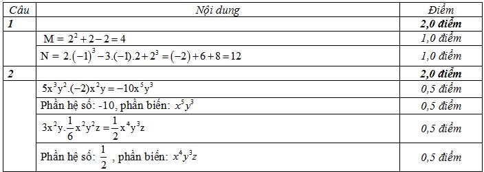 Đề kiểm tra chương 4 Đại số 7