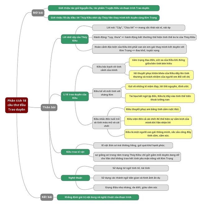 Phân tích 18 câu thơ đầu đoạn trích Trao duyên