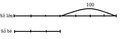 Tìm hai số biết hiệu và tỉ số của hai số đó