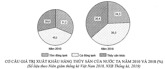 Đáp án đề minh họa 2020 môn Địa lý lần 2