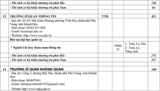Phương thức tuyển sinh chính thức của các trường quân đội năm 2020