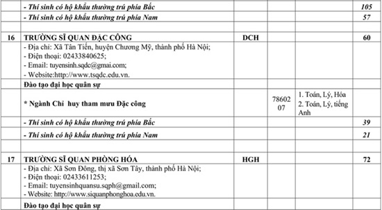 Phương thức tuyển sinh chính thức của các trường quân đội năm 2020