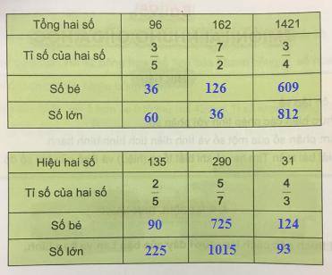 Giải Toán lớp 4 VNEN bài 95