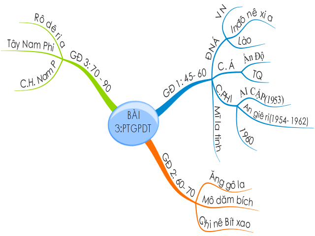 Sơ đồ tư duy Lịch sử lớp 9