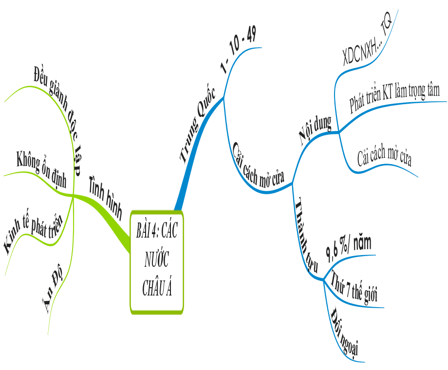 Sơ đồ tư duy Lịch sử lớp 9