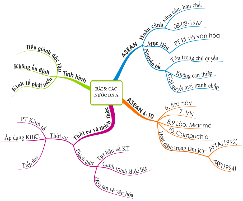 Sơ đồ tư duy Lịch sử lớp 9