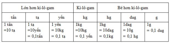Bài tập ôn tập về số đo thời gian, đơn vị đo độ dài lớp 5