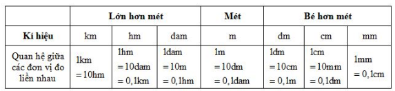 Bài tập đơn vị đo độ dài, đơn vị đo khối lượng lớp 5