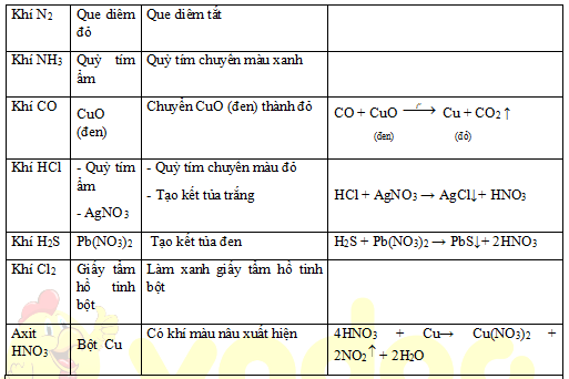 Cách nhận biết các chất Hóa học 12 - Ôn thi Trung học phổ thông Quốc ...