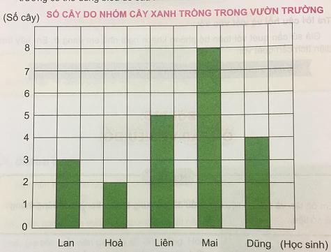 Giải Toán lớp 5 VNEN bài 115: Ôn tập về biểu đồ